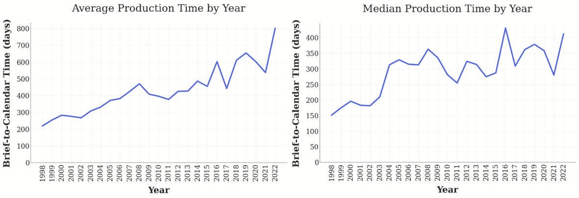 SCOCA is taking longer to decide its cases - SCOCAblog